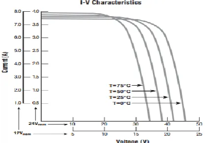Figure 7: Matlab model P-V curves for various temperatures (MSX120, G = 1.00 Sun, T = 0℃, 25℃, 50℃, 75℃) 
