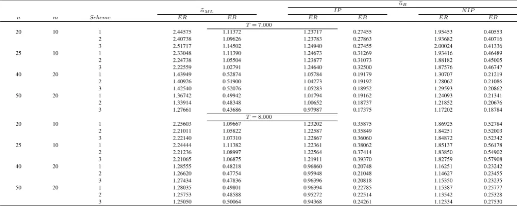 Table 2. The values of EB and ER of the ML and Bayesian estimates for σ.