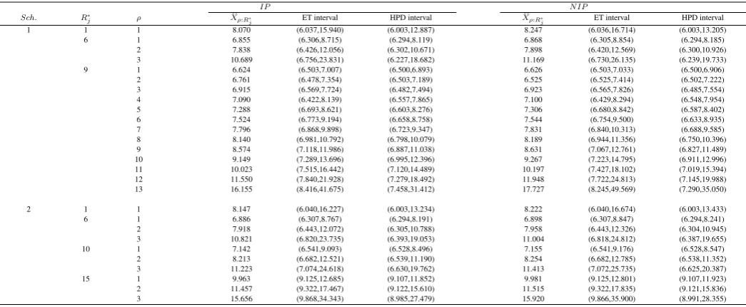 Table 4. Bayesian point predictor and 95% ET and HPD prediction intervals for Ys:ℓ:N.
