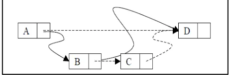 Fig 1: Concurrent deletion of B and insertion of C