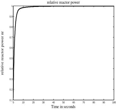 Figure 2 Relative reactor power