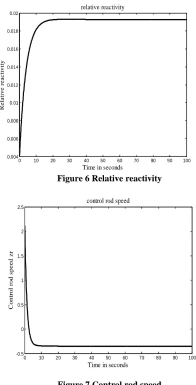 Figure 6 Relative reactivity 