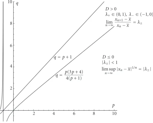 Figure 4.1. Regions for the asymptotic behavior of solutions of (1.4).