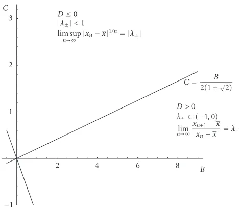 Figure 2.1. Regions for the diﬀerent asymptotic behavior of solutions of (1.2).