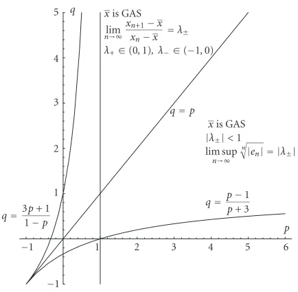 Figure 3.1. Regions for the asymptotic behavior of solutions of (1.3).