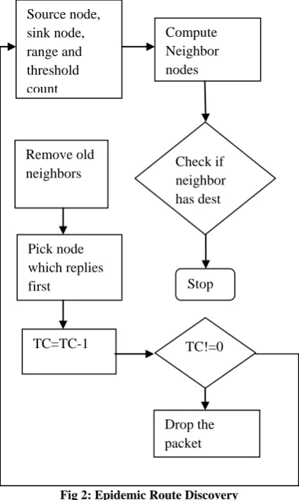 Fig 2: Epidemic Route Discovery 