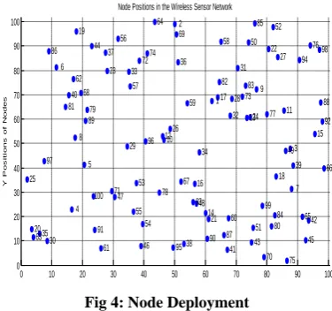 Fig 4: Node Deployment X Positions of Nodes