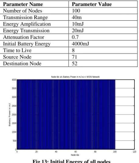 Fig 13: Initial Energy of all nodes 