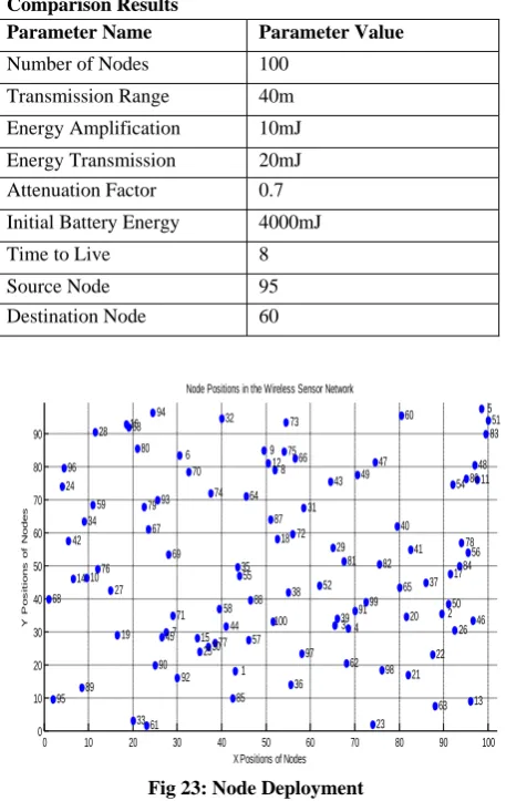 Fig 23: Node Deployment 