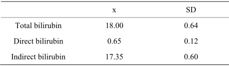 Table 2. Average of maximum bilirubin serum levels (mg/dL) in infants with Breast-feeding jaundice (BFJ)