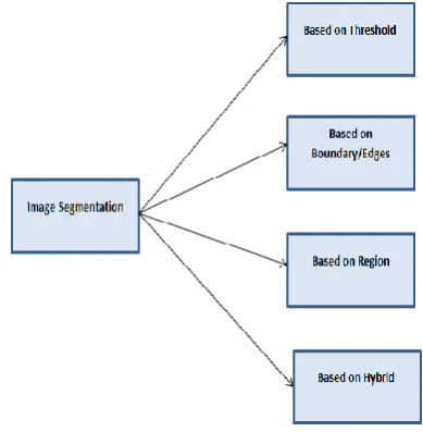 Fig. 2.1 Types of Image Segmentation 