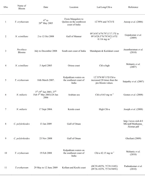 Table 1. Different types of algal blooms recorded and reported by various studies in coastal and offshore waters around In- dia