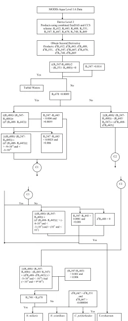 Figure 1. Flowchart (referred as “neqn”) describing the algal bloom classification algorithm