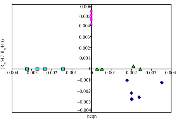 Figure 3. Second-order derivative spectra for the four algal bloom types.  
