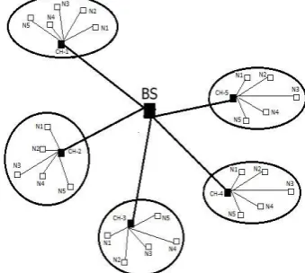 Fig. 1: Clustering in LEACH 