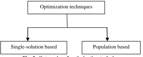Fig. 2: Categories of optimization techniques 