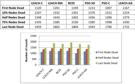 Table 2: Number of nodes alive w.r.t. the rounds 