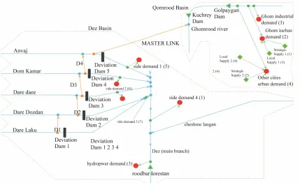 Figure 2. Schematic scheme and view of allocation model’s interface window of Dez to Qomrood water transmission project, more information are shown in Table 1