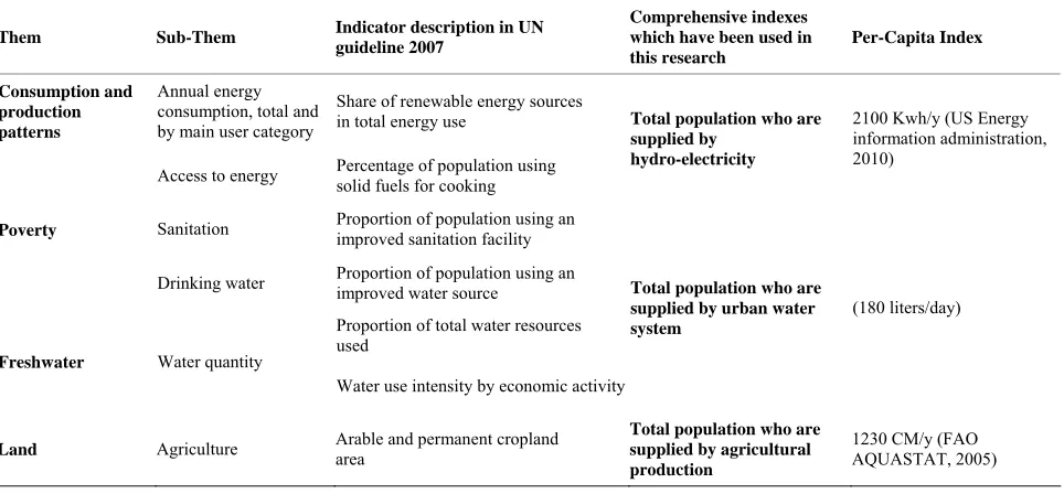 Table 4. Comprehensive indexes which have been used in this research, based on “UN: Indicators of sustainable development” definitions [22]