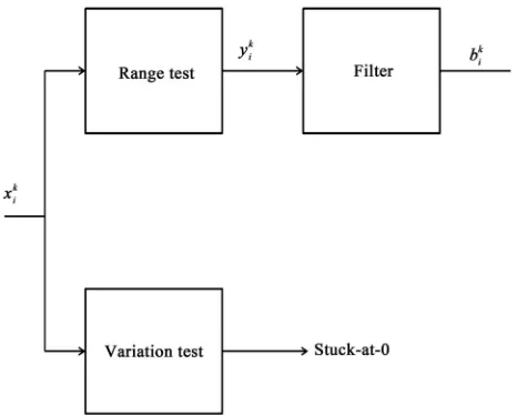 Figure 2sensor readings in such a way that most transient over-
