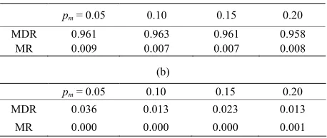 Table 3. MDR and MR for various values of pm when pp = p= 0.1. (a) tα = 0.2, β = 0.05; (b) α = 0.1, β = 0.1