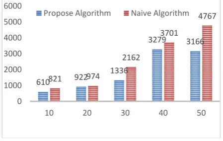 Fig 2: Comparison between naive and Propose Algorithm by different input size vector and same capacity  