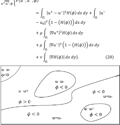 Fig 2: The subset of image u in region with boundaries by a single level set( ϕ=0) function and smooth value function u+ 