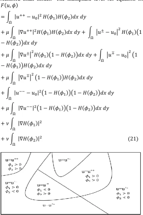 Fig 3: The subset of image u in region with boundaries by a single level set( ϕ_1=0) (ϕ_2=0)function and smooth value function u++, u+-,u-+and u—of all adjacent of curvature