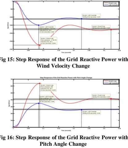 Fig 15: Step Response1of the Grid1Reactive Power with Wind Velocity Change 