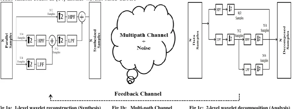 Fig 1a:  1-level wavelet reconstruction (Synthesis)         Fig 1b:   Multi-path Channel              Fig 1c:  2-level wavelet decomposition (Analysis)            