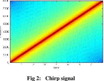 Fig 3:   Replicated chirp signal due to up-sampling and down-sampling without filter bank employment 
