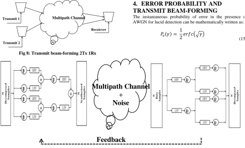 Fig 8: Transmit beam-forming 2Tx 1Rx 