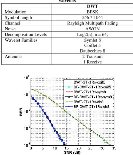 Table I Modulation Parameter for Comparison of WP and DW using Orthogonal, Biorthogonal and reverse biorthogonal 