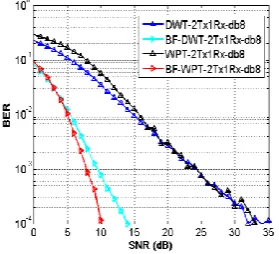 Fig 16: Comparison of DWT and WPT 