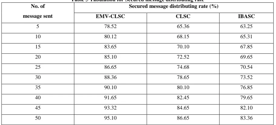 Table 5 Tabulation for Secured message distributing rate Secured message distributing rate (%) 