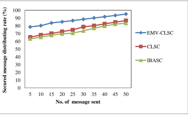 Figure 7. Measure of Secured Massage Broadcasting Rate 