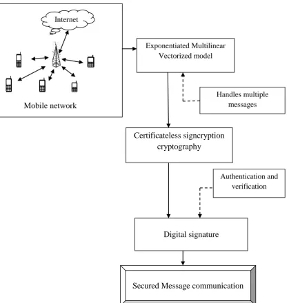 Figure 1 Flow process of Exponentiated Multilinear Vectorized Certificateless Signcryption Technique  