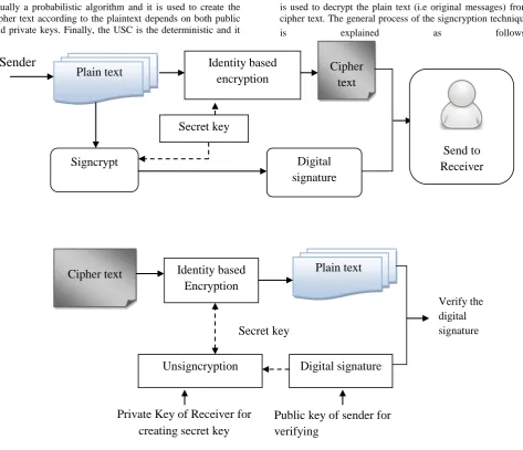 Figure 2 General Block Diagram of Signcryption Processes 