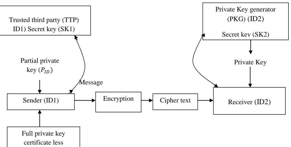 Figure 3 Secured message communications between sender and receiver 