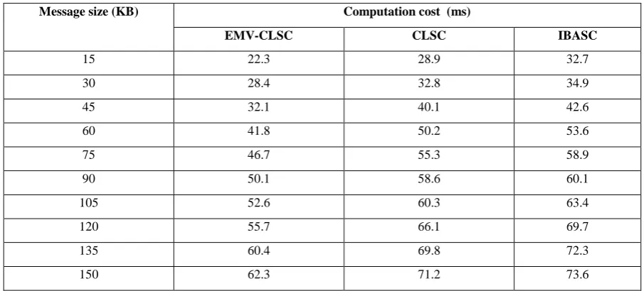 Table 2 Tabulation for computation cost 