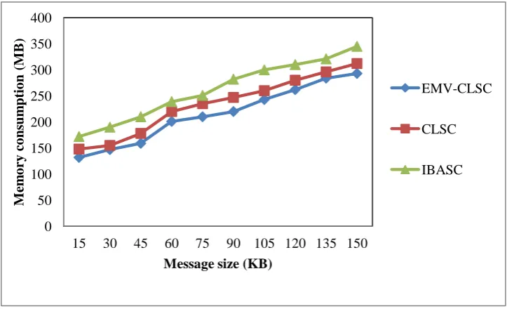 Figure 5 Measure of memory consumption 
