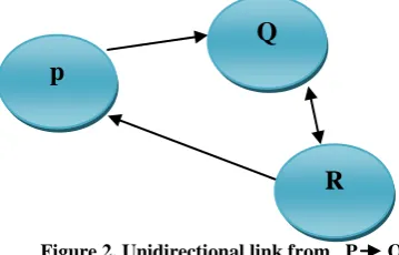 Figure 2. Unidirectional link from   P      Q 