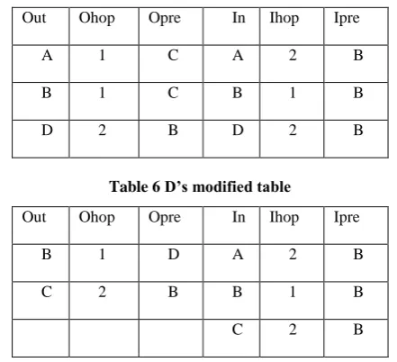 Table 6 D’s modified table 