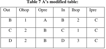 Table 7 A’s modified table: 