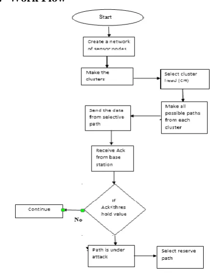 Figure 1: Work Flow of Proposed Work 