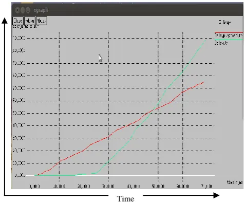 Figure 10 is representing the network overhead. Overhead has been caused due to routing packets that has been transmitted over the network