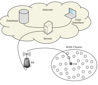 Fig. 1.Basic WSN Model