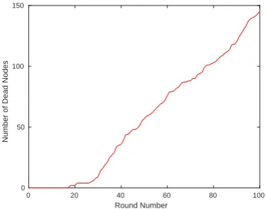 Fig. 6.Average Energy of Each Node in LEACH