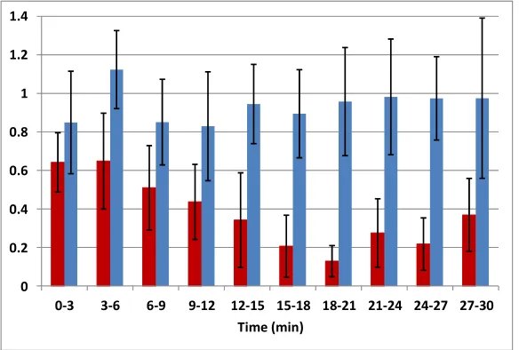 Figure 4. The blue bars represent the normalized concentration of beads while rotating the syringe at 1 rpm and red bars show the normalized concentration with no rotation
