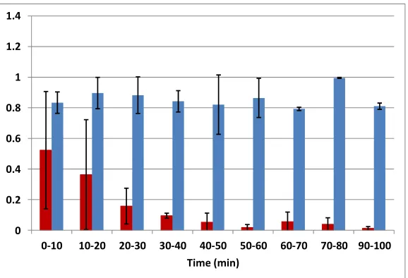 Figure 5. The blue bars represent the normalized concentration of beads while rotating the syringe at 1 rpm and red bars show the normalized concentration with no rotation